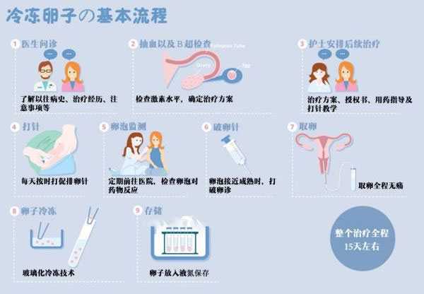 【大连代生公司助孕】，未婚女性可以在香港冷冻卵子,费用低,政策允许
